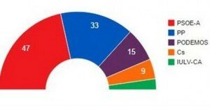 graficoeleeciones22Mandalucia-300x152